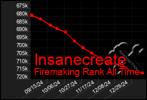 Total Graph of Insanecreate