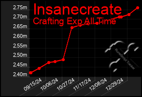 Total Graph of Insanecreate