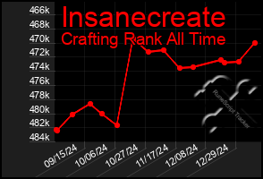 Total Graph of Insanecreate