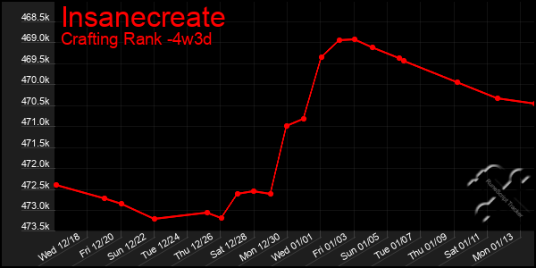 Last 31 Days Graph of Insanecreate