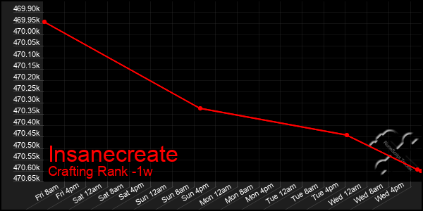 Last 7 Days Graph of Insanecreate