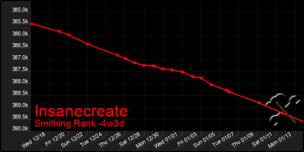 Last 31 Days Graph of Insanecreate