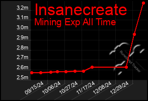 Total Graph of Insanecreate