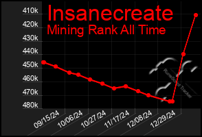 Total Graph of Insanecreate