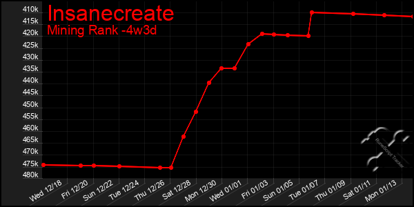 Last 31 Days Graph of Insanecreate