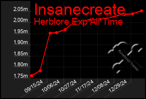 Total Graph of Insanecreate