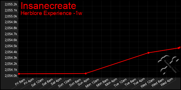 Last 7 Days Graph of Insanecreate