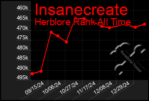 Total Graph of Insanecreate