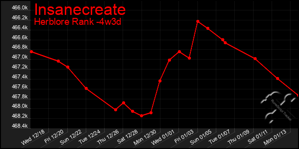 Last 31 Days Graph of Insanecreate