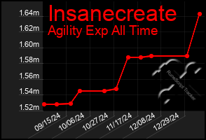 Total Graph of Insanecreate