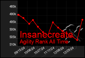 Total Graph of Insanecreate