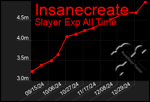 Total Graph of Insanecreate