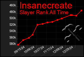 Total Graph of Insanecreate