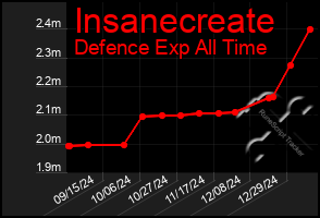 Total Graph of Insanecreate