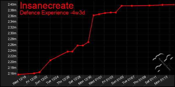 Last 31 Days Graph of Insanecreate