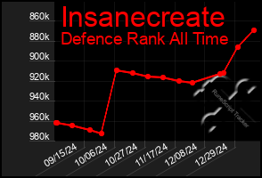 Total Graph of Insanecreate