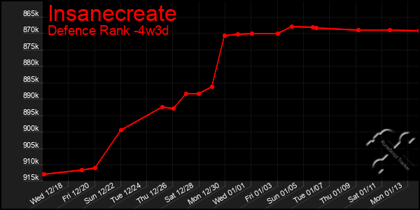 Last 31 Days Graph of Insanecreate