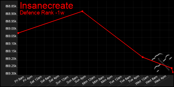 Last 7 Days Graph of Insanecreate