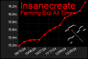 Total Graph of Insanecreate