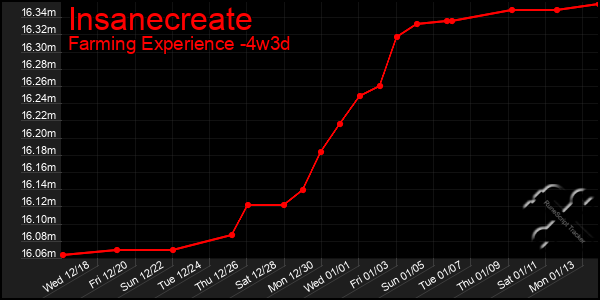 Last 31 Days Graph of Insanecreate