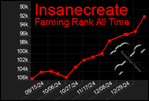 Total Graph of Insanecreate