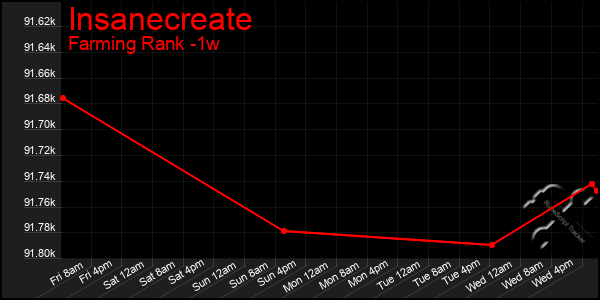 Last 7 Days Graph of Insanecreate