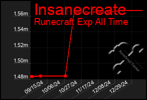 Total Graph of Insanecreate