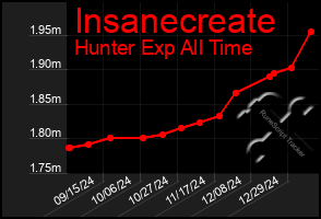 Total Graph of Insanecreate