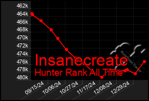 Total Graph of Insanecreate