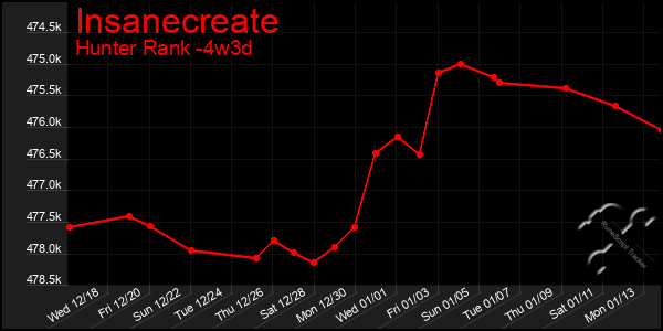 Last 31 Days Graph of Insanecreate