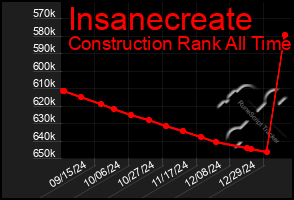 Total Graph of Insanecreate