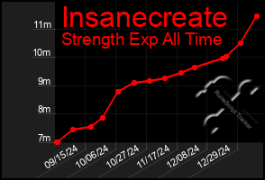 Total Graph of Insanecreate