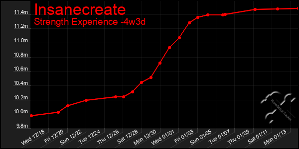 Last 31 Days Graph of Insanecreate