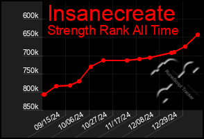 Total Graph of Insanecreate