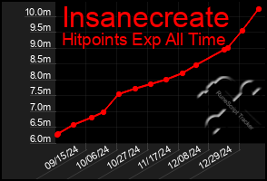 Total Graph of Insanecreate