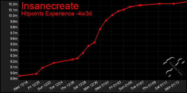 Last 31 Days Graph of Insanecreate