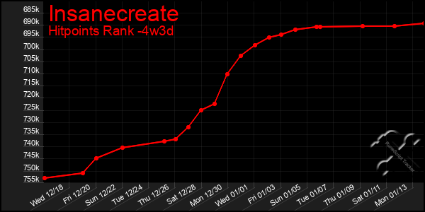 Last 31 Days Graph of Insanecreate