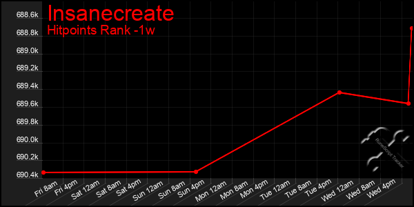 Last 7 Days Graph of Insanecreate