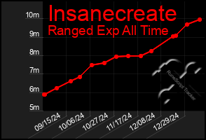 Total Graph of Insanecreate