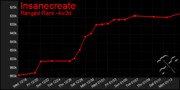 Last 31 Days Graph of Insanecreate