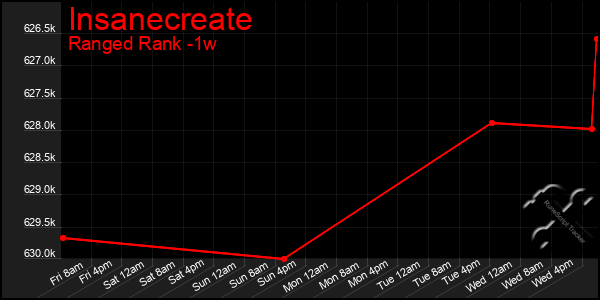 Last 7 Days Graph of Insanecreate