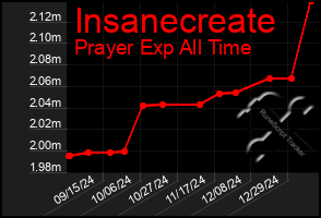 Total Graph of Insanecreate