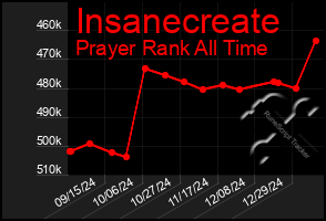 Total Graph of Insanecreate