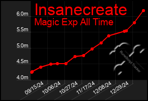 Total Graph of Insanecreate