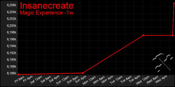 Last 7 Days Graph of Insanecreate