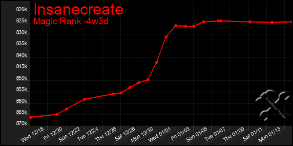 Last 31 Days Graph of Insanecreate