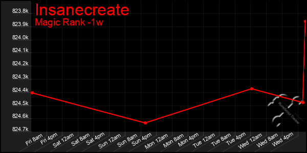 Last 7 Days Graph of Insanecreate