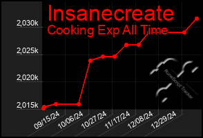 Total Graph of Insanecreate