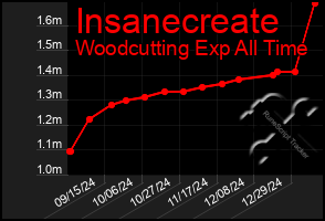 Total Graph of Insanecreate