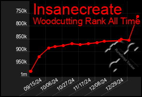 Total Graph of Insanecreate